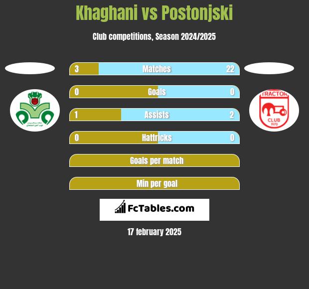 Khaghani vs Postonjski h2h player stats