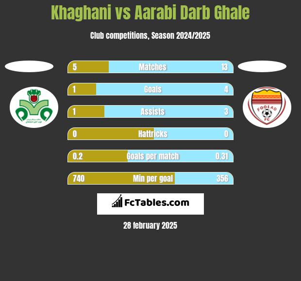 Khaghani vs Aarabi Darb Ghale h2h player stats