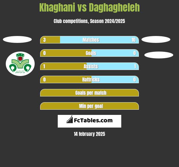 Khaghani vs Daghagheleh h2h player stats