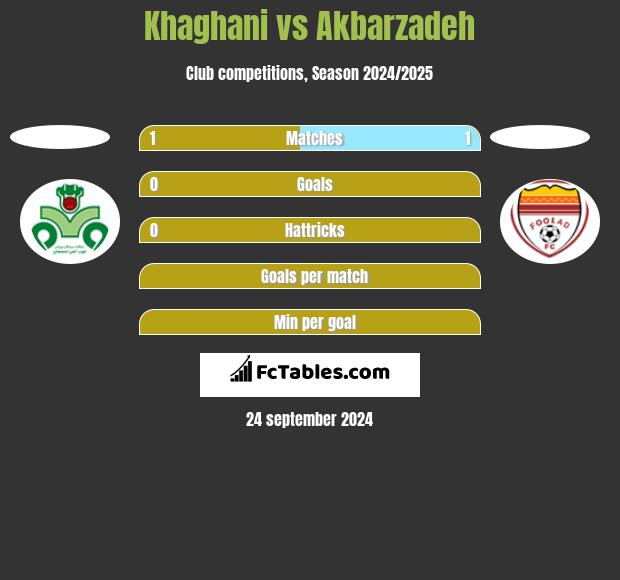 Khaghani vs Akbarzadeh h2h player stats