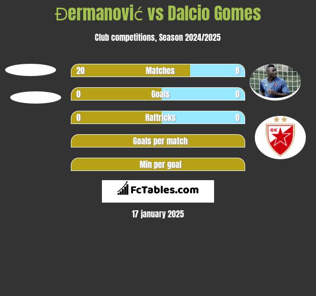 Đermanović vs Dalcio Gomes h2h player stats