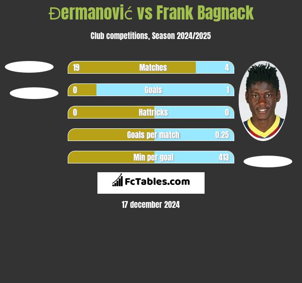 Đermanović vs Frank Bagnack h2h player stats