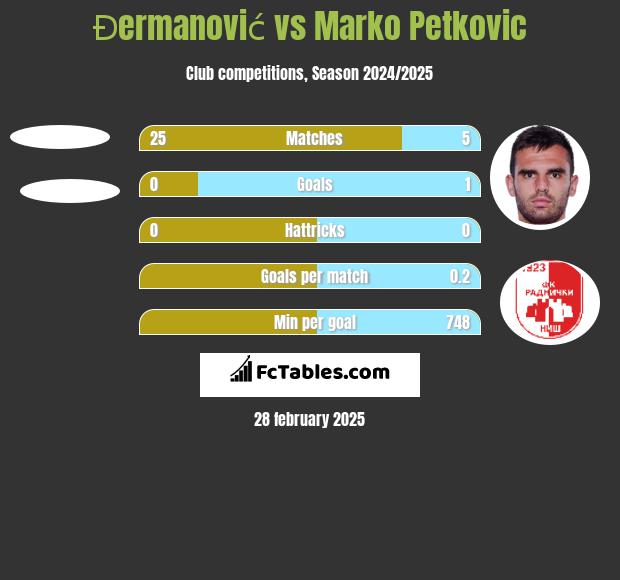 Đermanović vs Marko Petkovic h2h player stats