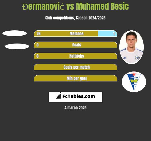 Đermanović vs Muhamed Besić h2h player stats