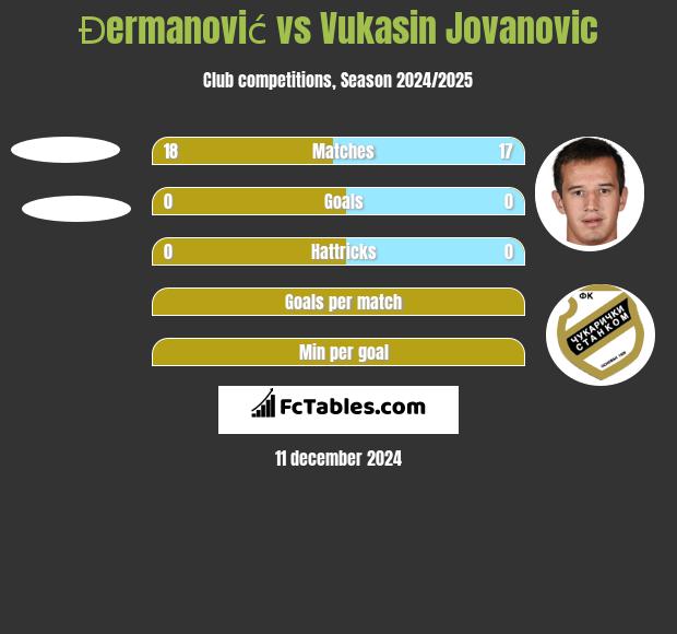 Đermanović vs Vukasin Jovanovic h2h player stats