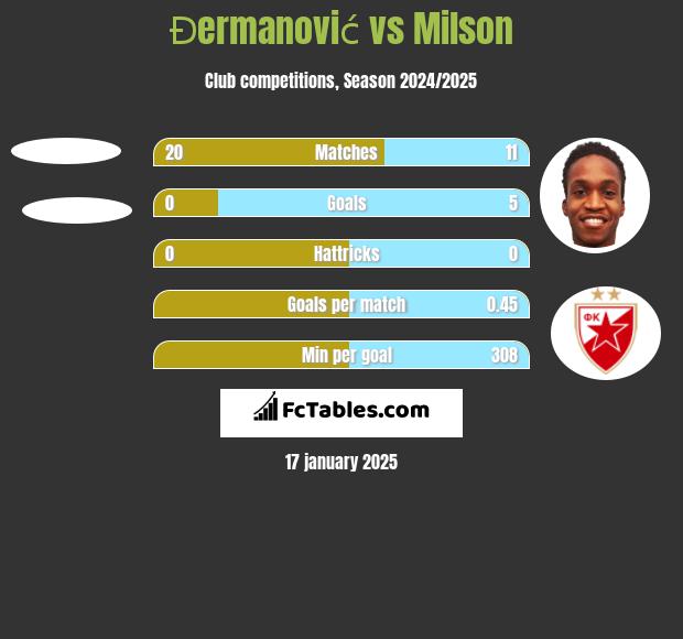 Đermanović vs Milson h2h player stats