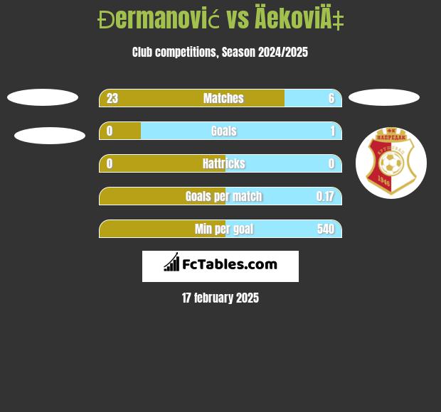 Đermanović vs ÄekoviÄ‡ h2h player stats