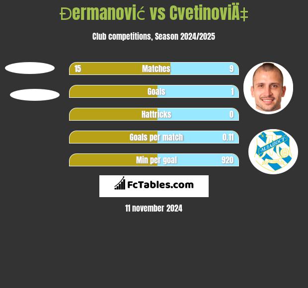 Đermanović vs CvetinoviÄ‡ h2h player stats