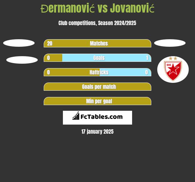 Đermanović vs Jovanović h2h player stats