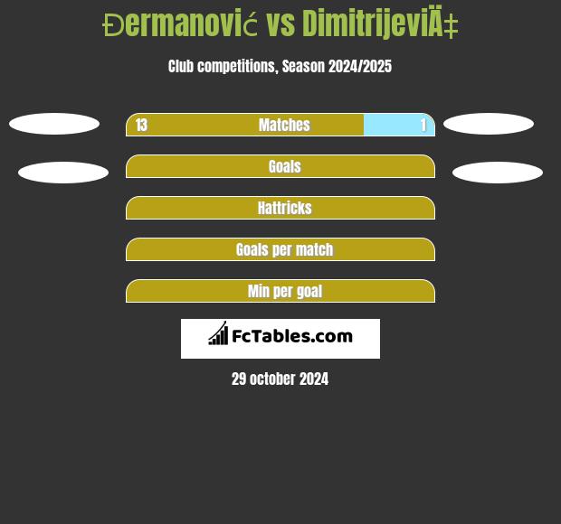 Đermanović vs DimitrijeviÄ‡ h2h player stats