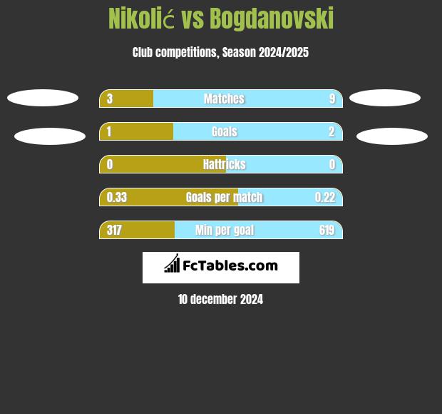 Nikolić vs Bogdanovski h2h player stats