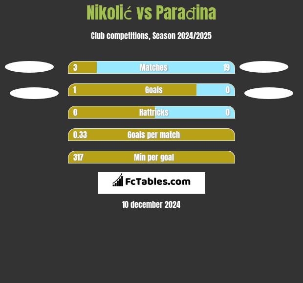 Nikolić vs Parađina h2h player stats