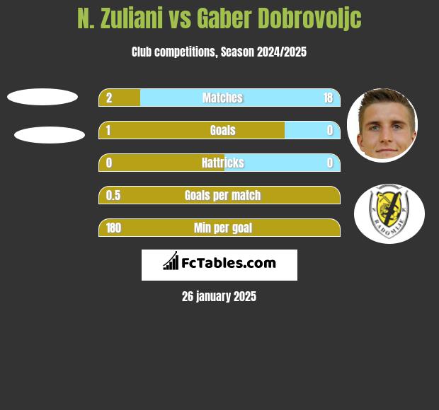 N. Zuliani vs Gaber Dobrovoljc h2h player stats