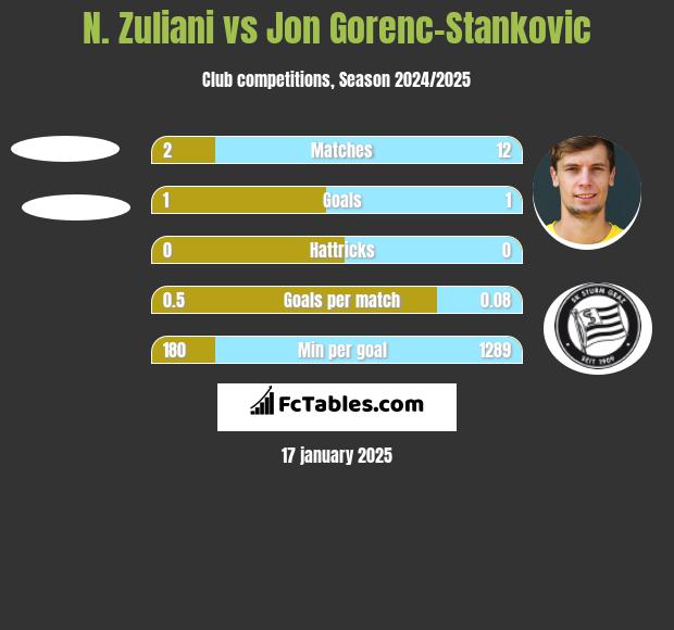 N. Zuliani vs Jon Gorenc-Stankovic h2h player stats