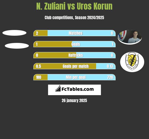 N. Zuliani vs Uros Korun h2h player stats