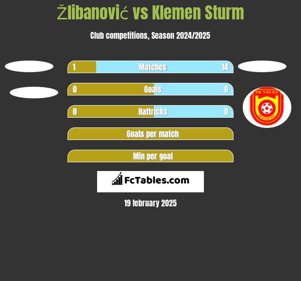 Žlibanović vs Klemen Sturm h2h player stats