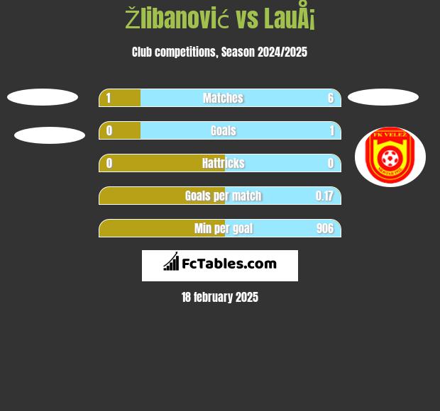 Žlibanović vs LauÅ¡ h2h player stats