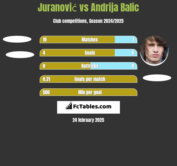 Juranović vs Andrija Balic h2h player stats