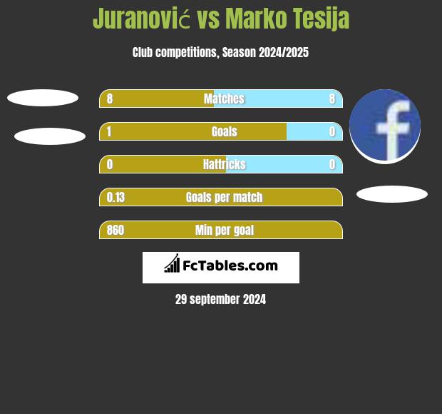 Juranović vs Marko Tesija h2h player stats