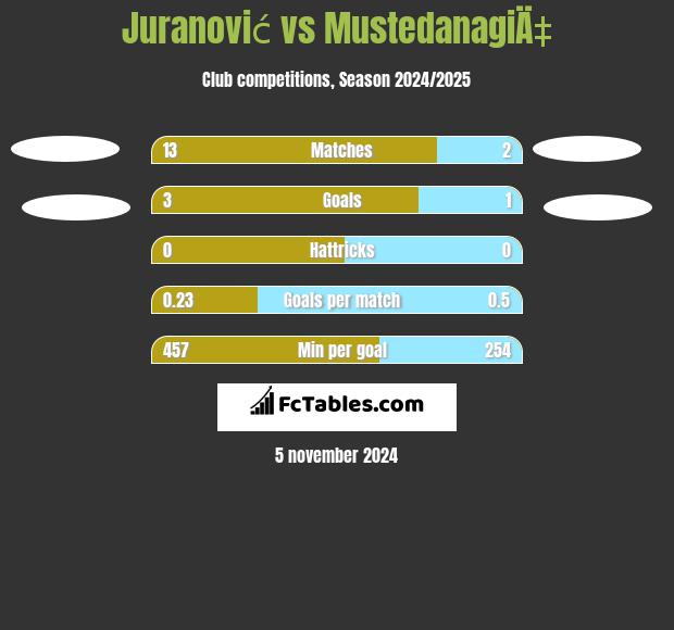 Juranović vs MustedanagiÄ‡ h2h player stats