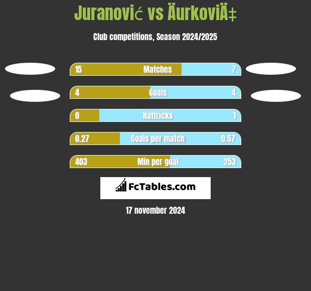 Juranović vs ÄurkoviÄ‡ h2h player stats