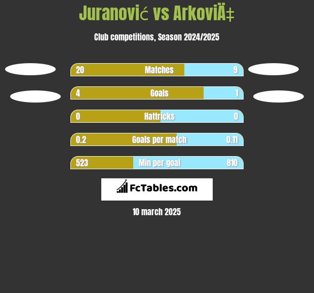 Juranović vs ArkoviÄ‡ h2h player stats