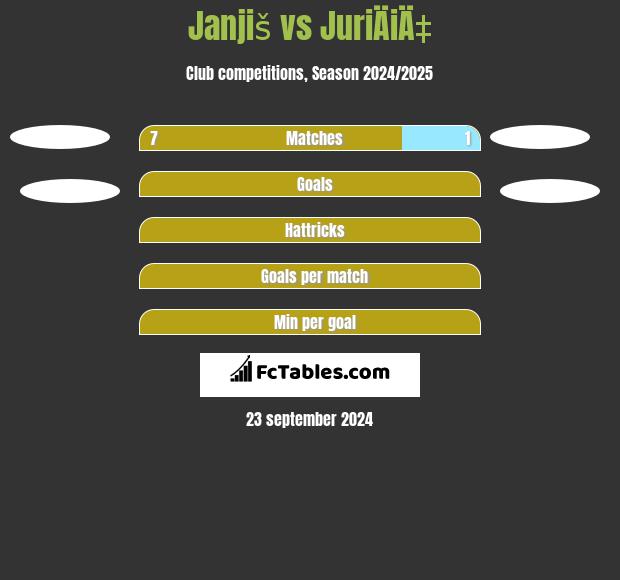 Janjiš vs JuriÄiÄ‡ h2h player stats