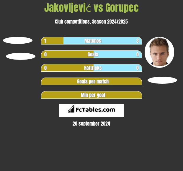 Jakovljević vs Gorupec h2h player stats