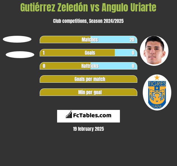 Gutiérrez Zeledón vs Angulo Uriarte h2h player stats