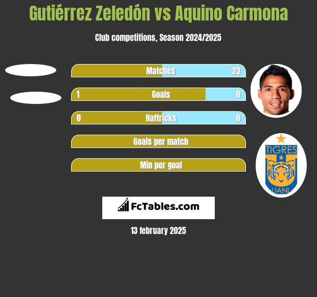 Gutiérrez Zeledón vs Aquino Carmona h2h player stats