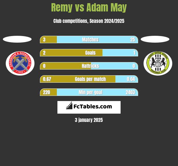 Remy vs Adam May h2h player stats