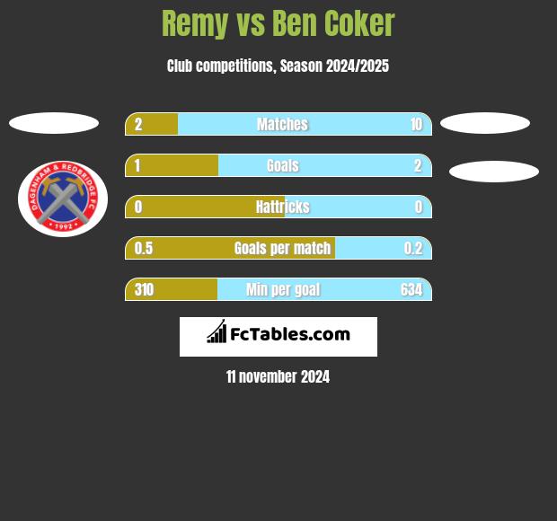 Remy vs Ben Coker h2h player stats