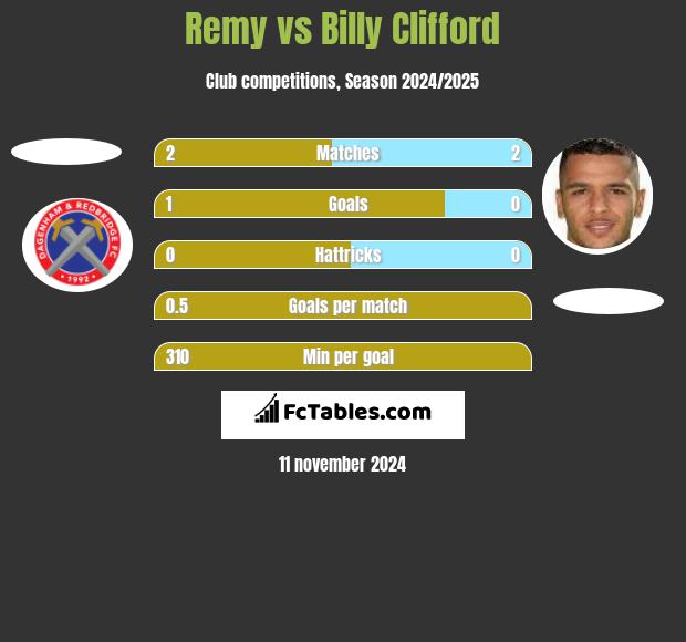 Remy vs Billy Clifford h2h player stats