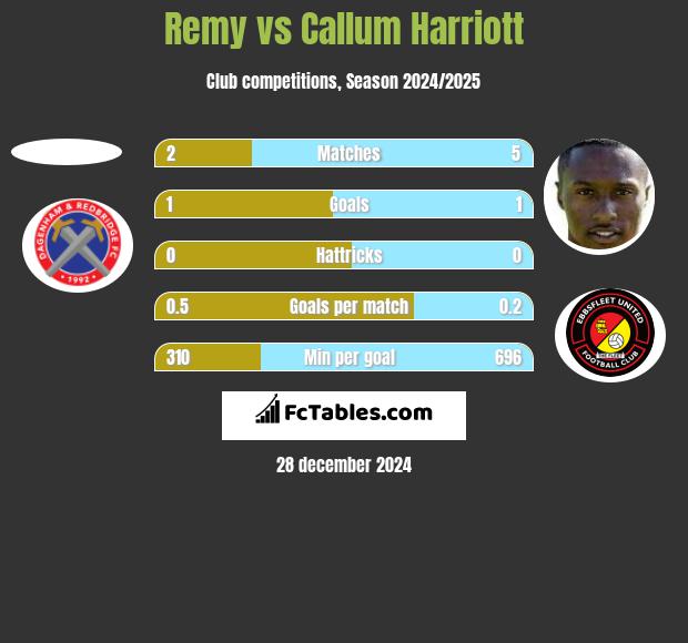 Remy vs Callum Harriott h2h player stats