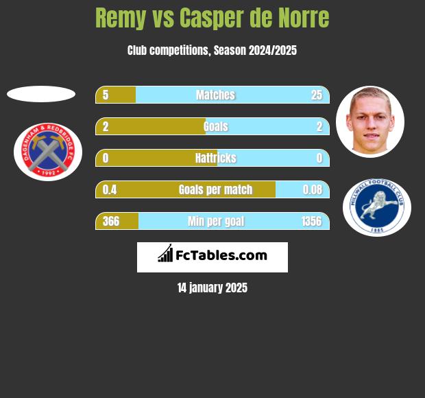 Remy vs Casper de Norre h2h player stats