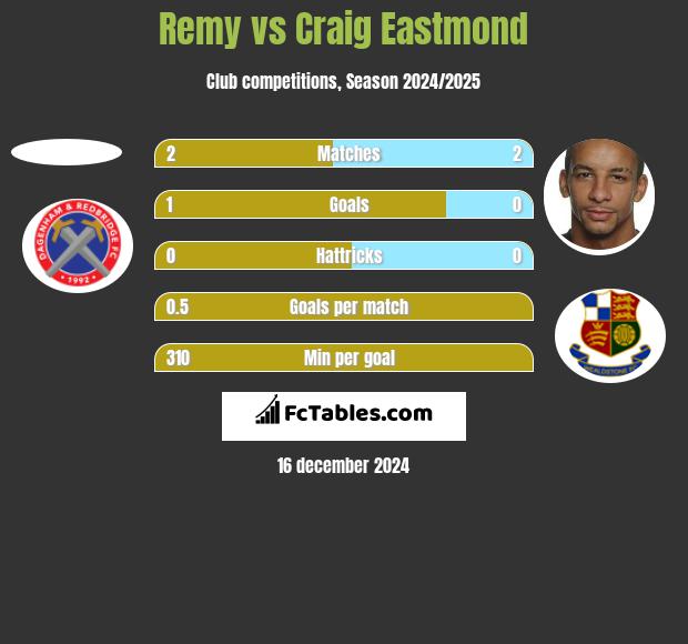 Remy vs Craig Eastmond h2h player stats