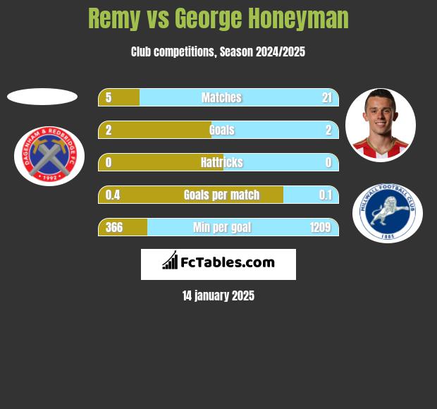 Remy vs George Honeyman h2h player stats