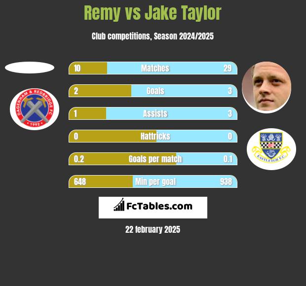 Remy vs Jake Taylor h2h player stats