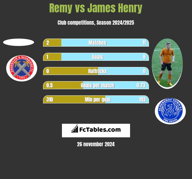 Remy vs James Henry h2h player stats