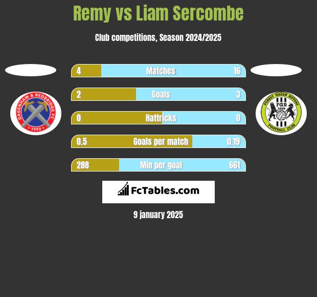 Remy vs Liam Sercombe h2h player stats