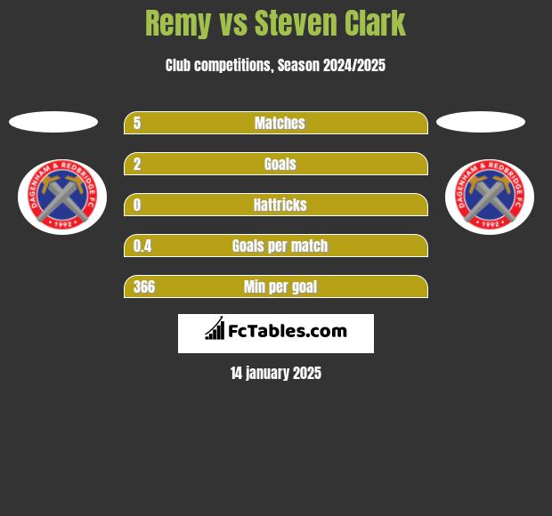 Remy vs Steven Clark h2h player stats