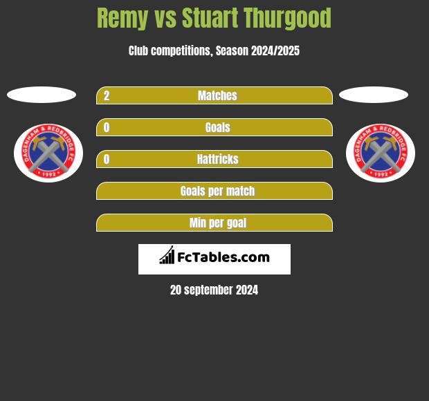 Remy vs Stuart Thurgood h2h player stats