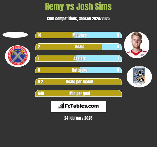 Remy vs Josh Sims h2h player stats