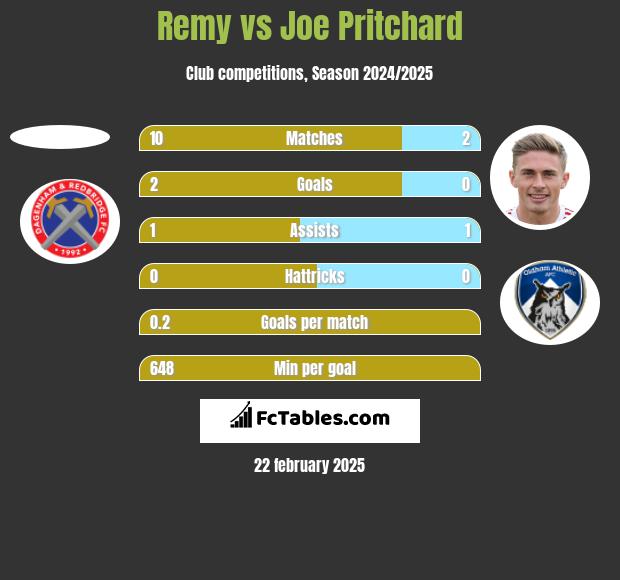 Remy vs Joe Pritchard h2h player stats