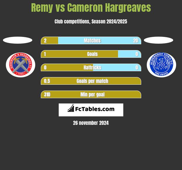 Remy vs Cameron Hargreaves h2h player stats