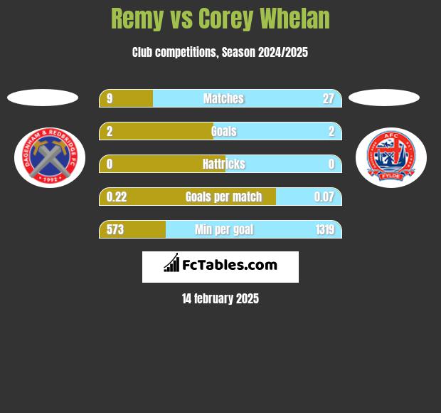 Remy vs Corey Whelan h2h player stats