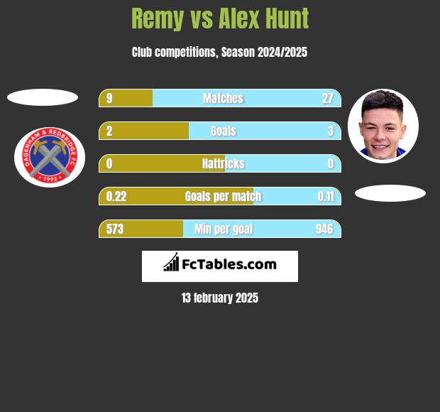 Remy vs Alex Hunt h2h player stats