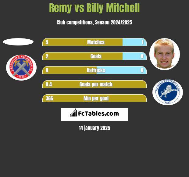 Remy vs Billy Mitchell h2h player stats