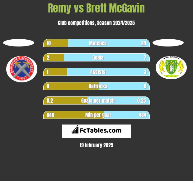 Remy vs Brett McGavin h2h player stats