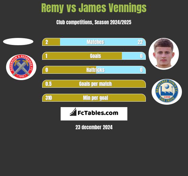 Remy vs James Vennings h2h player stats